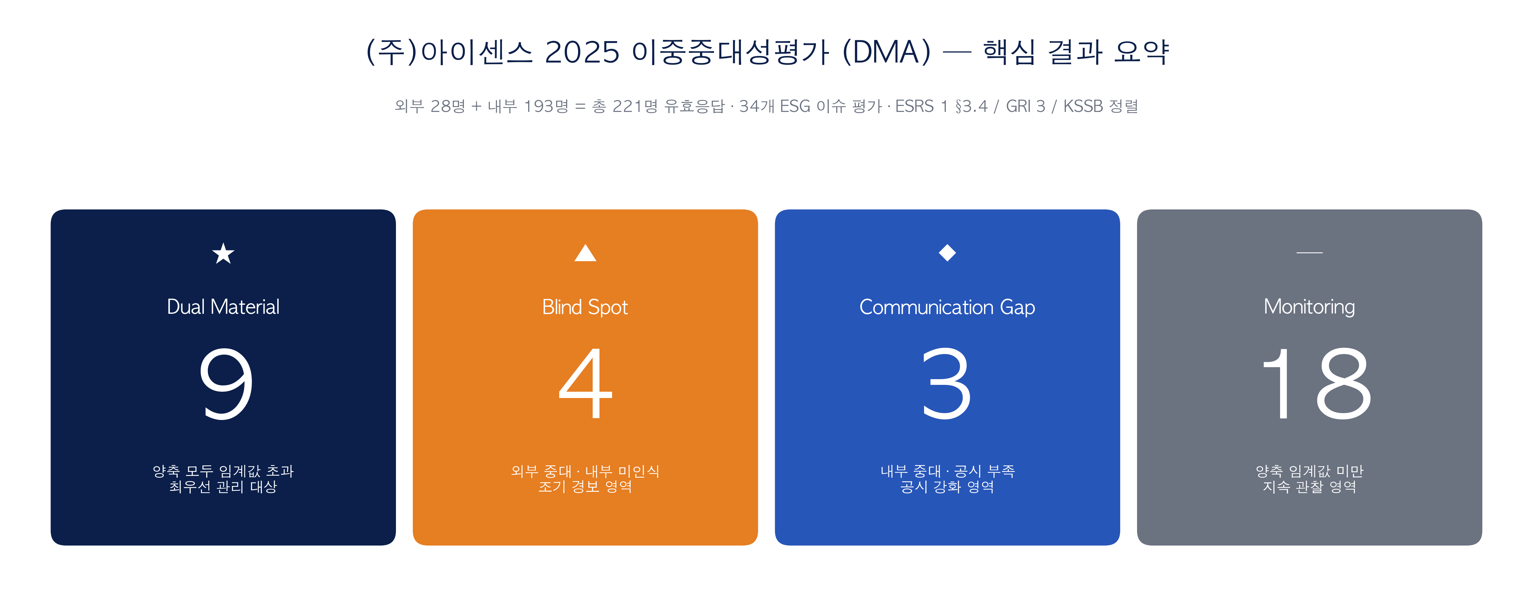 DMA 핵심 결과 4-Card