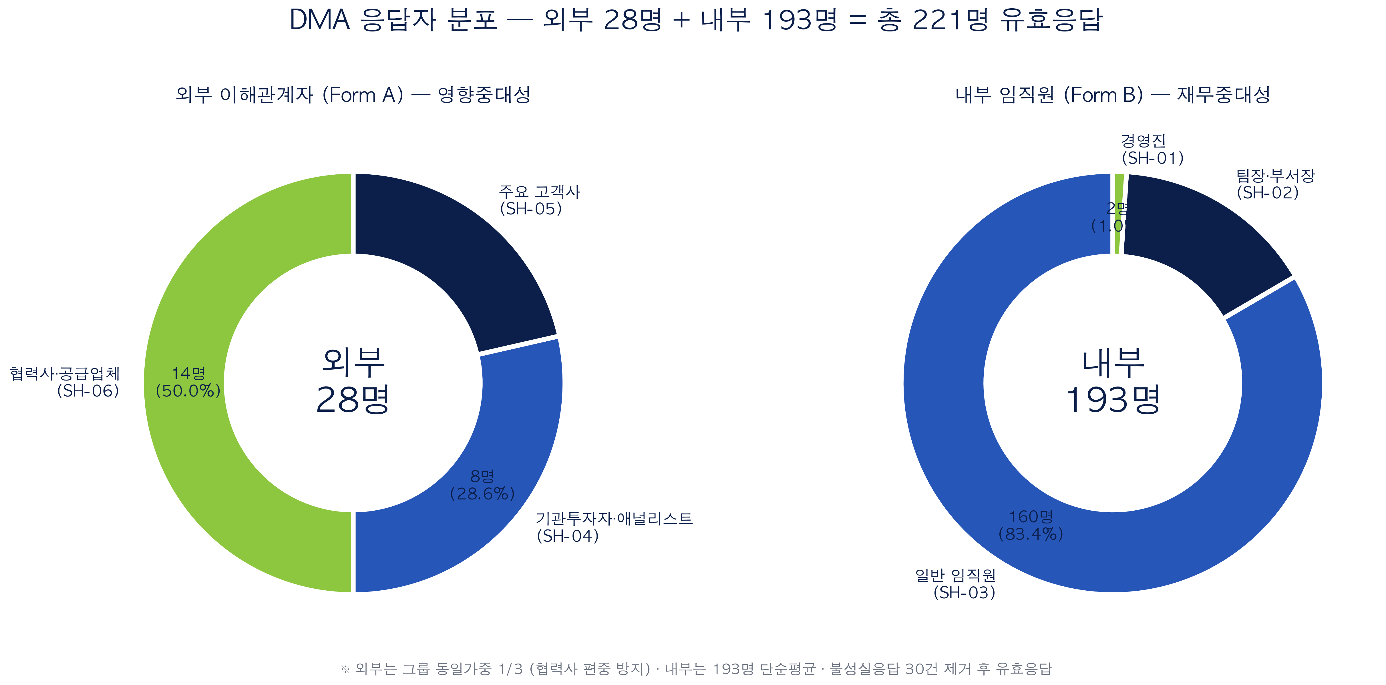 응답자 분포 도넛 차트